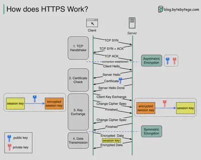 HTTPS Process